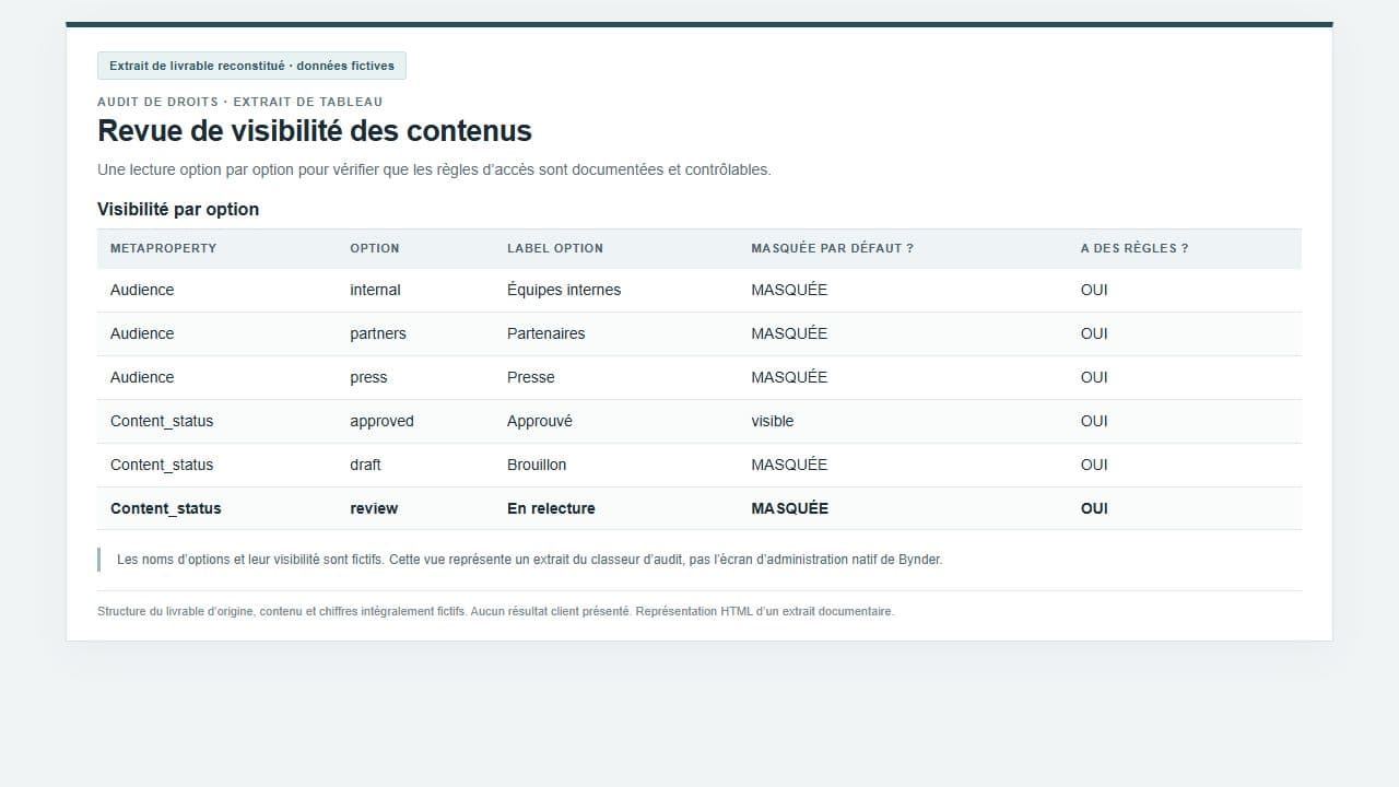 Tableau d’audit de visibilité reconstitué avec audiences fictives.