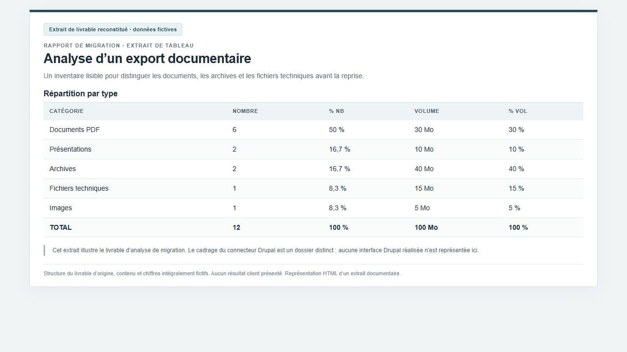 Document migration analysis extract · reconstructed extract with fictional data.