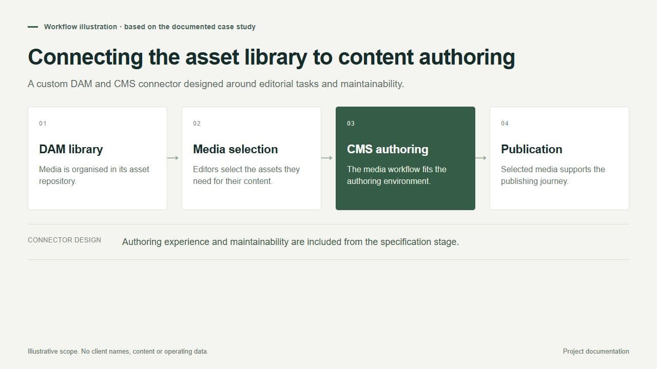Connecting the asset library to content authoring · workflow illustration.