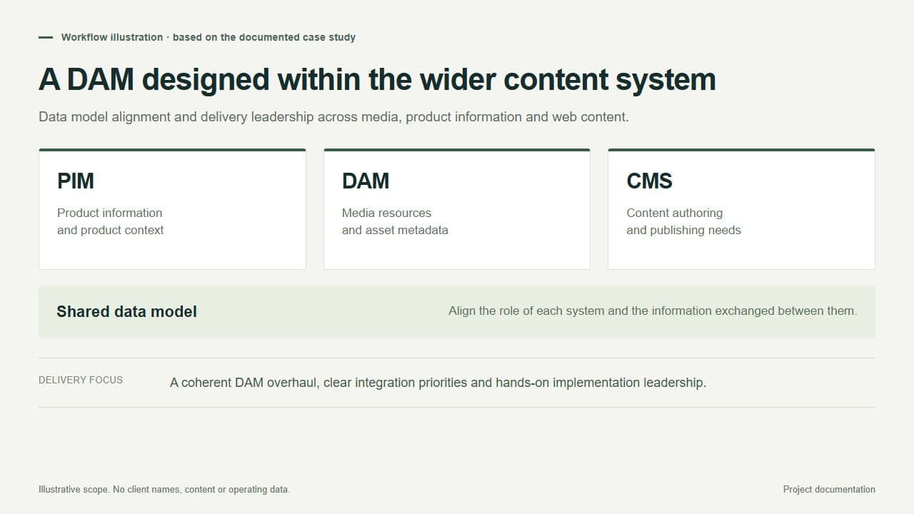 A DAM designed within the wider content system · workflow illustration.