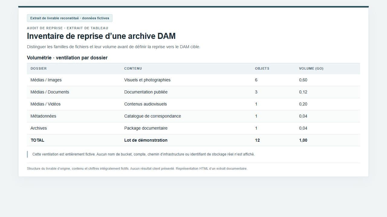 DAM archive inventory audit extract · reconstructed extract with fictional data.
