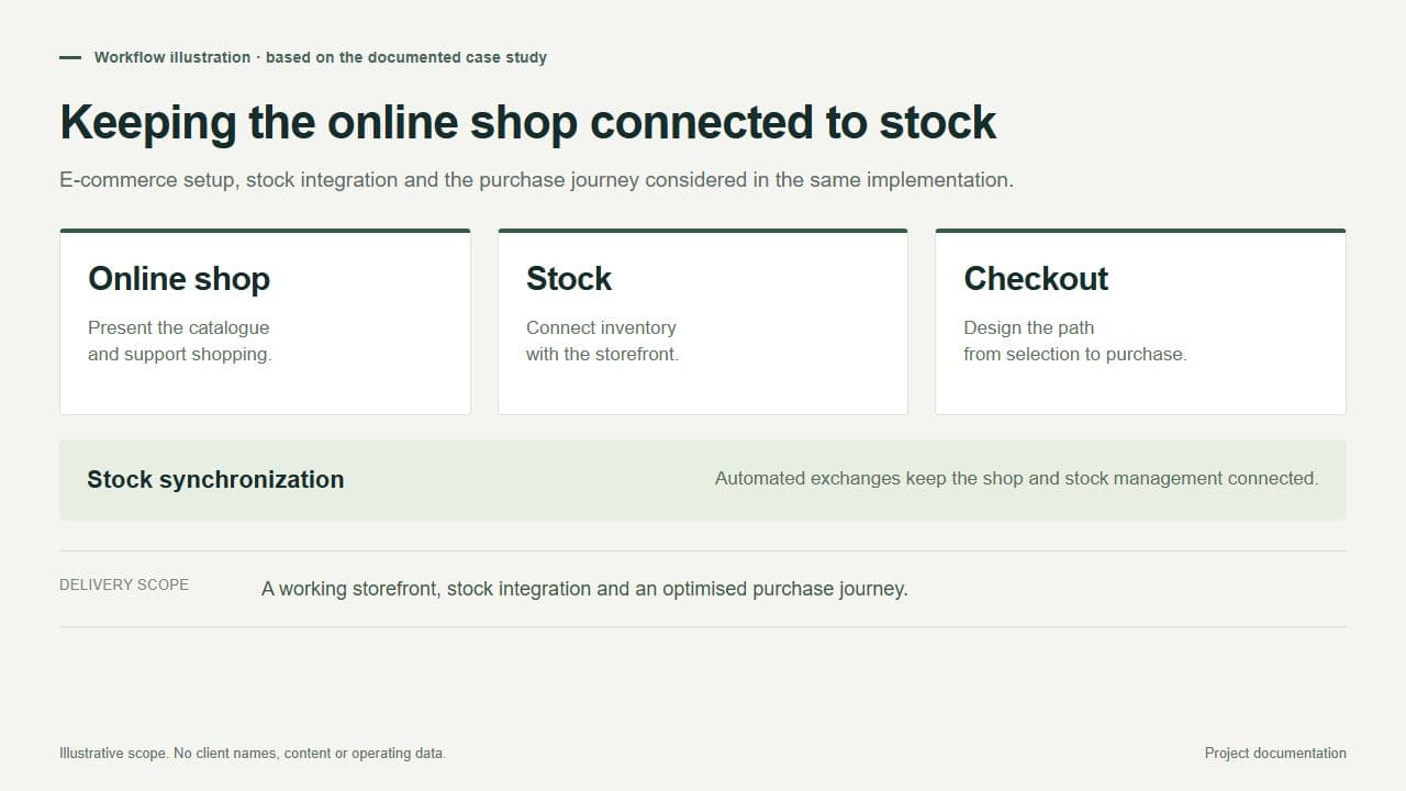 Keeping the online shop connected to stock · workflow illustration.
