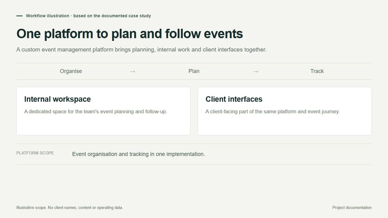 One platform to plan and follow events · workflow illustration.